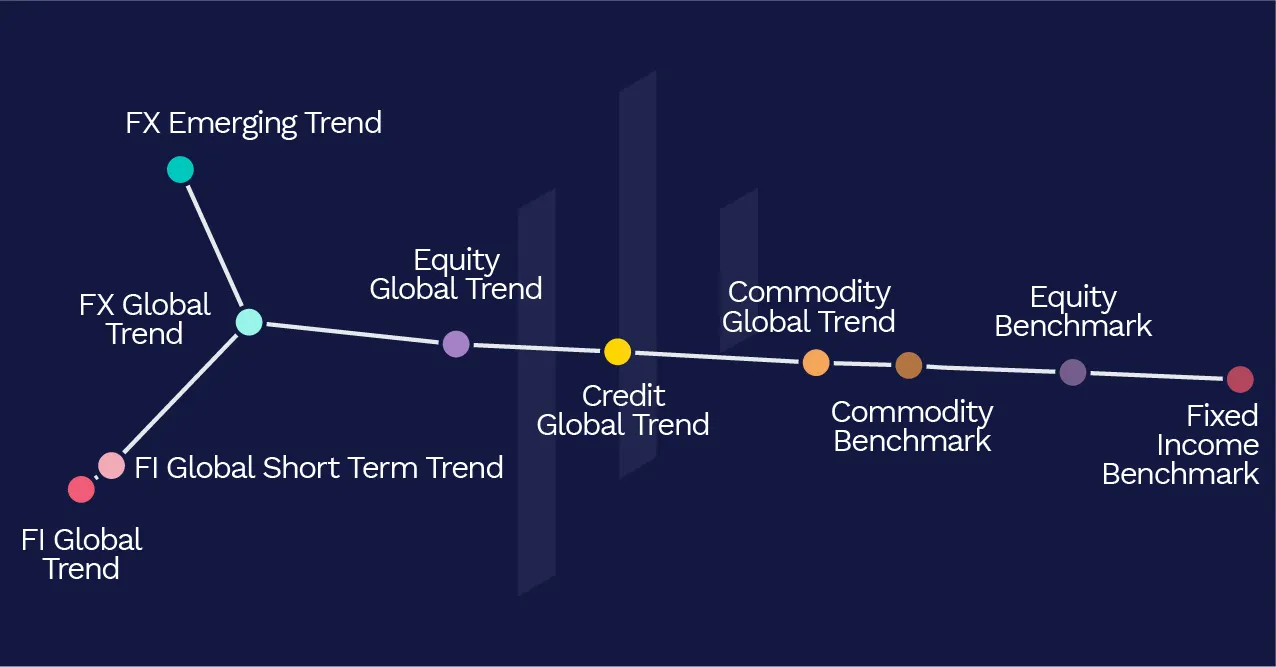 MST of trend factors