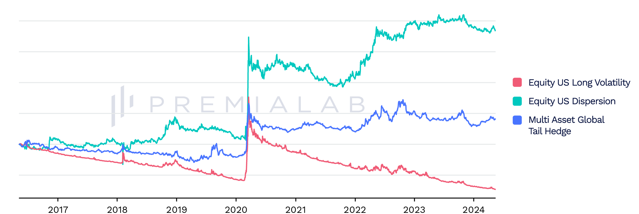 downside protection pure factors performance